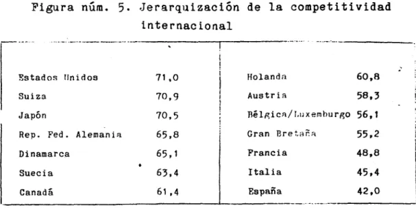 Figura núm. 5- Jerarqulzación de la competitividad  Internacional 