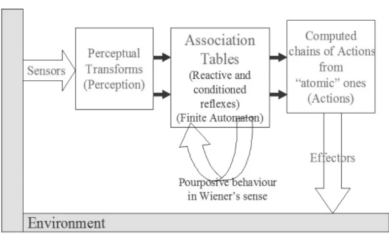Figure 7. Architecture of a Situated I.A.System (Intelligent Agent).