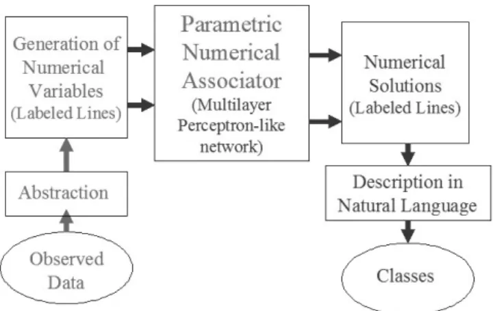 Figure 8. Typical Connectivistic A.I. Application Architecture of an Artificial Neural Net.