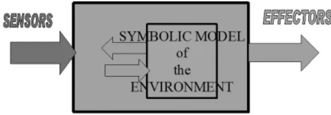 Figure 2. Basis of Symbolic A.I. Agents and Robotics.
