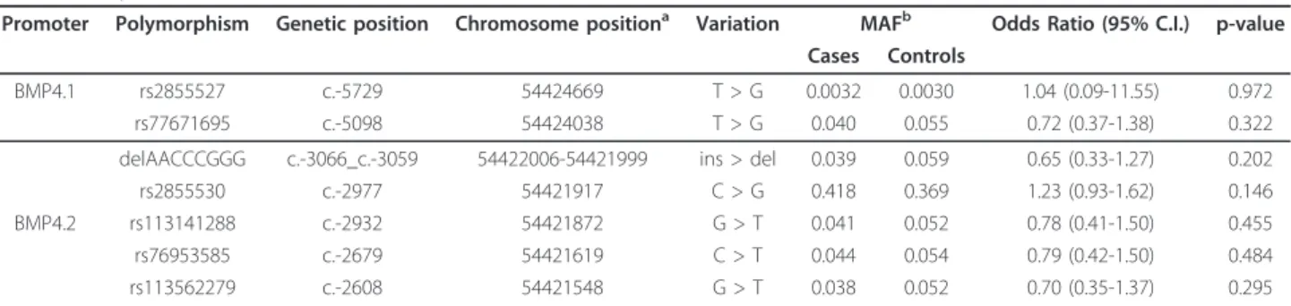 Table 1 Polymorphic variants detected within BMP4.1 and BMP4.2 in NSCLP cases and controls