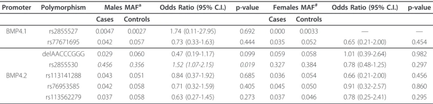 Table 3 Genotype association between BMP4.1 and BMP4.2 polymorphisms and NSCLP.