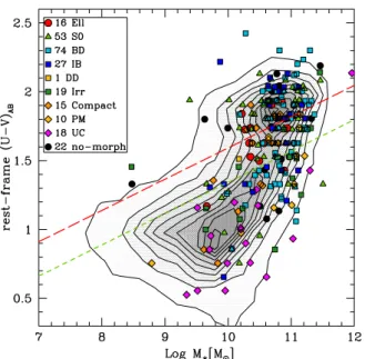 Fig. 12. The morphology distribution (using the ZEST + code) of the 233 AGN host-galaxies on the (U − V) colour-mass diagram