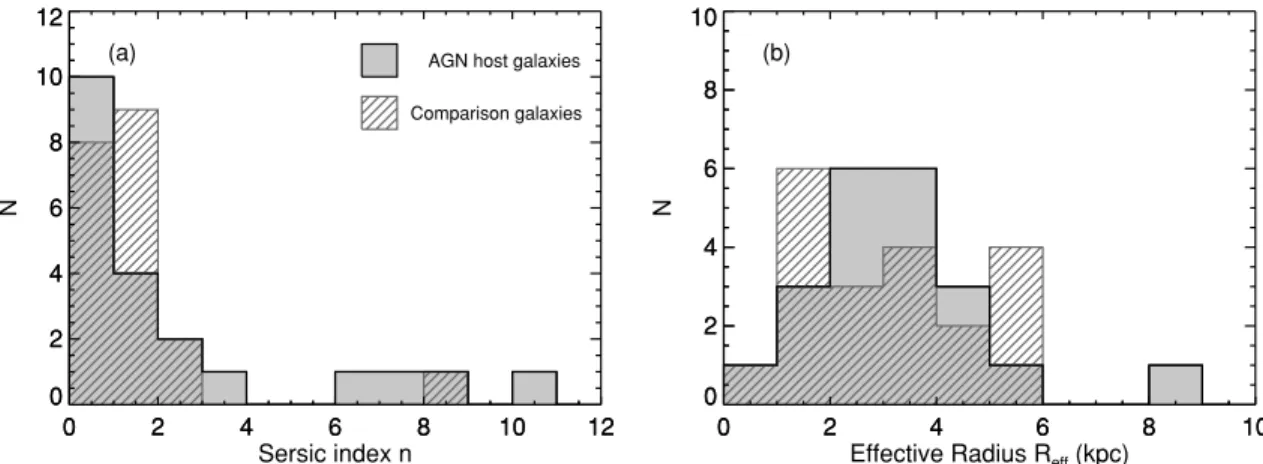 Figure 3. Morphologies and radii of AGN host and matched comparison galaxies. Left: the distribution of the of S´ersic indices n