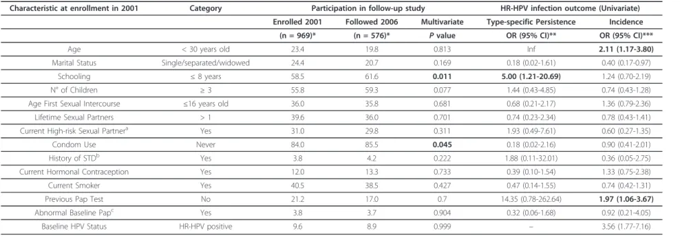 Table 1 Baseline characteristics associated with participation in follow-up study and with high-risk HPV infection outcome