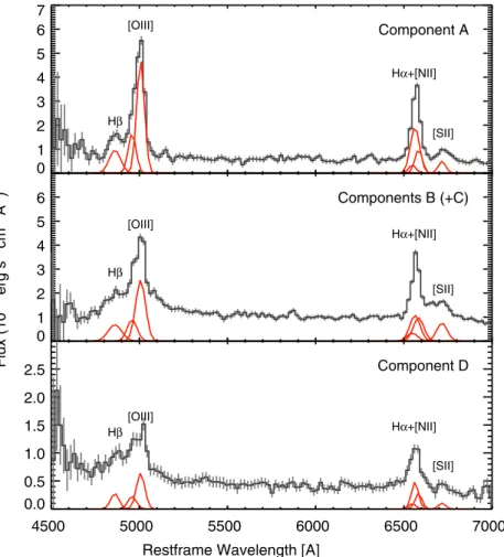 Figure 3. Extracted one-dimensional spectra of components A, B (+C), and D. In each panel, we label the main emission lines