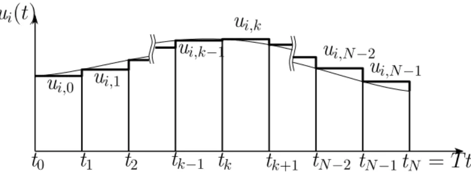 Figure 3.2 – Discretization of the neural control of the ith muscle.