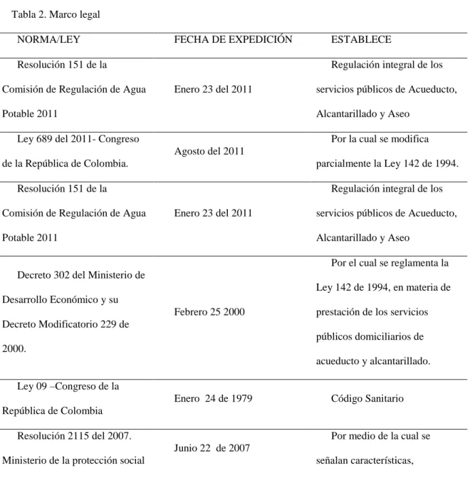 Tabla 2. Marco legal 