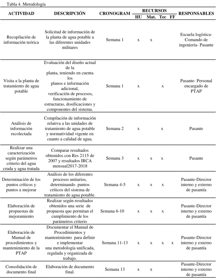 Tabla 4. Metodología 