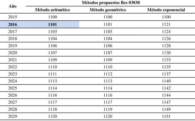Tabla 12. Proyección de la población 