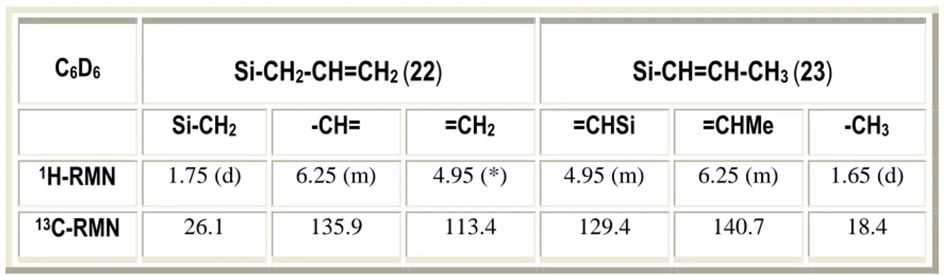 Tabla 15.: Datos de RMN (δ en ppm, J en Hz) de los fragmentos alilo y trans-1-propenilo 