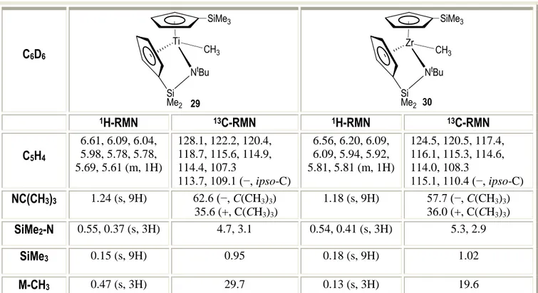 Tabla 18.: Datos de RMN (δ en ppm) de los compuestos 29 y 30 