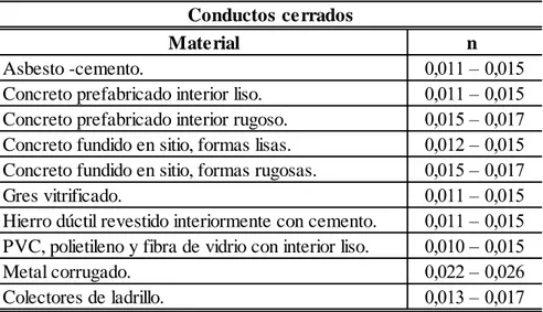Tabla 4.10 Valores de coeficiente de rugosidad de Manning para varios materiales. 