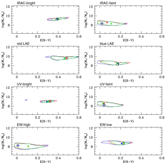 Figure 5. 68% confidence level in the log(M ∗ /M  ) vs. E(B − V ) plane for the exponentially decreasing (blue), exponentially increasing (red), and constant (green) SFHs for different LAE sub-samples