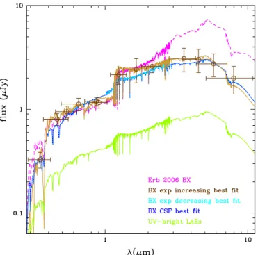 Figure 8. Observed SED (brown circles with error bars) for the sample of spectroscopically confirmed BX star-forming galaxies at 2.0 < z spec < 2.2.