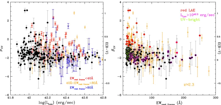 Figure 10. Rest-frame UV slope (β UV ) vs. L Lyα (left) and rest-frame equivalent width (right) for z  2.1 LAE samples