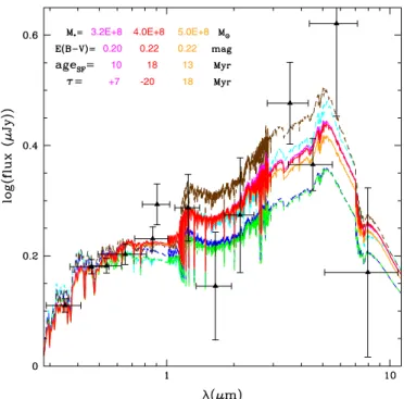 Figure 2. Stacked SED of the FULLsample of z  2.1 LAEs (black triangles with error bars)