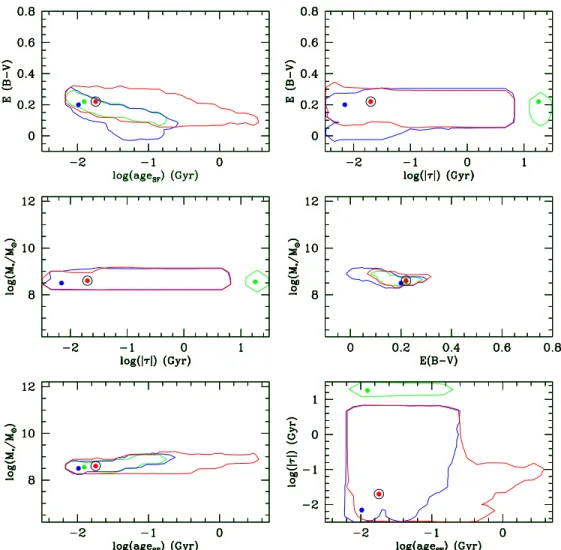 Figure 3. 68% confidence levels for the model parameters in the case of the exponentially decreasing (blue), exponentially increasing (red), and constant (green) SFHs