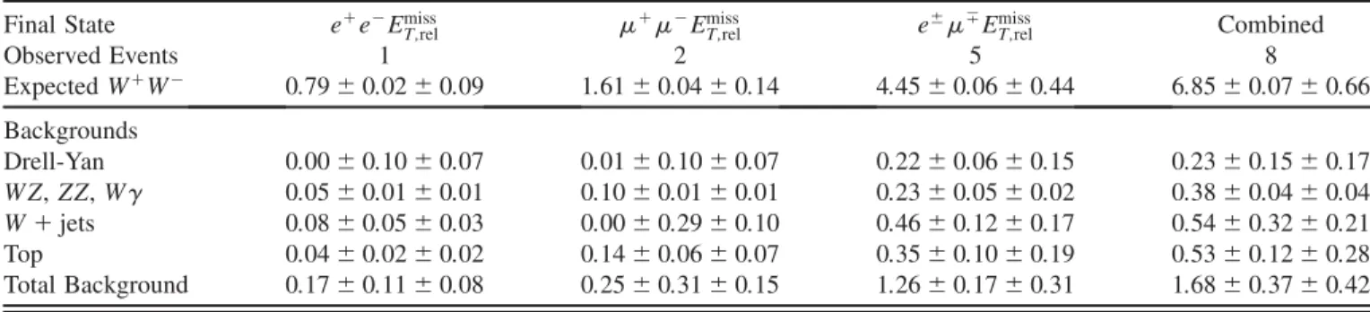 TABLE I. Summary of observed events and expected standard model signal and background contributions in the three dilepton channels and their combination