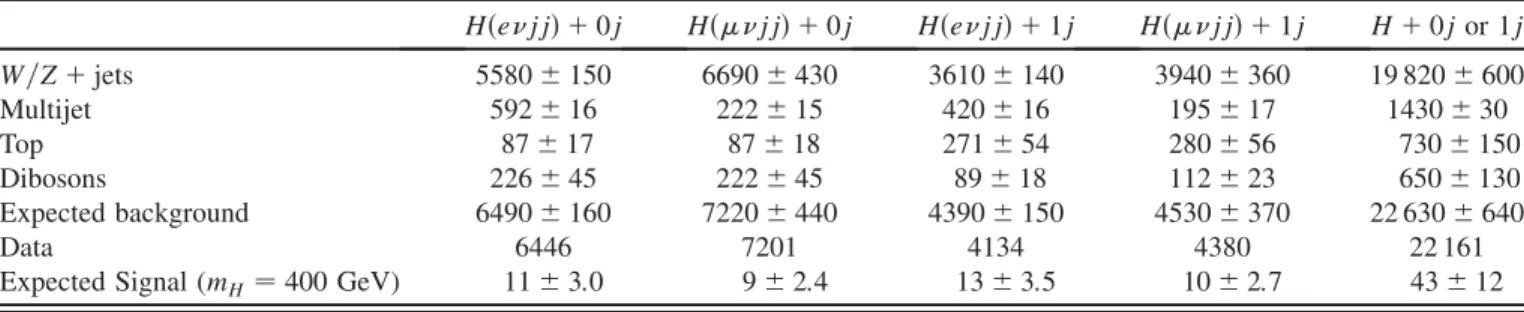 TABLE II. Expected and observed numbers of events for an integrated luminosity of 1:04 fb 1 after all selection cuts (including the requirement that mð‘Þ ¼ mðWÞ has a real solution) for the signal and the main backgrounds