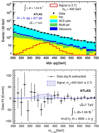 Figure 1 (bottom) shows the difference between the m ð‘jjÞ distribution in data and the fitted background.