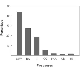 Fig. 1: Causes of fi res between 1997 and 2007 in the  Region of Valparaíso, central Chile
