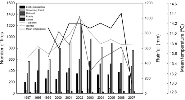 Fig. 2: Number of fi res in the 1997 to 2007 period in the Region of Valparaíso, central Chile