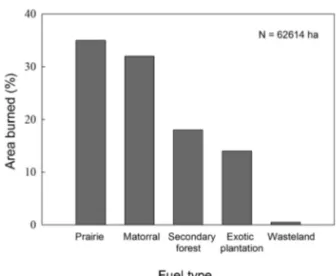 Fig. 4: Percentage of total fi res by fi re sizes (ha) re- re-corded for 1997 to 2007 in the Region of Valparaíso,  central Chile