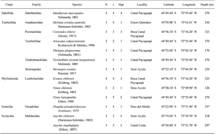 Table 1. Summary of taxonomic classification, number of individuals sequenced (N), number of replicates used (r), number of haplotypes registered for each species, sampling localities, georeferences and depth obtained for polychaetes species collected from