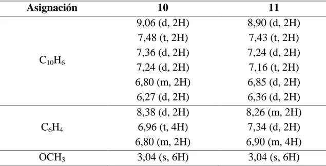 Tabla 14: valores de RMN- 1 H de los compuestos 10 y 11 (C 6 D 6 /C 5 D 5 N). 