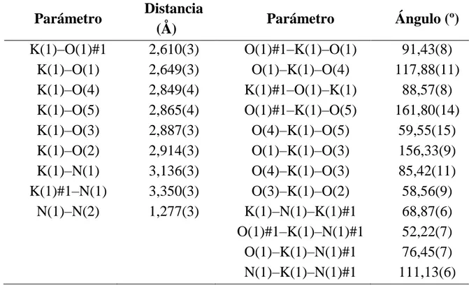 Tabla 5: selección de distancias y ángulos más representativos de (3·DME) 2 .  Parámetro  Distancia  (Å)  Parámetro  Ángulo (º)  K(1)–O(1)#1  2,610(3)  O(1)#1–K(1)–O(1)  91,43(8)  K(1)–O(1)  2,649(3)  O(1)–K(1)–O(4)  117,88(11)  K(1)–O(4)  2,849(4)  K(1)#1