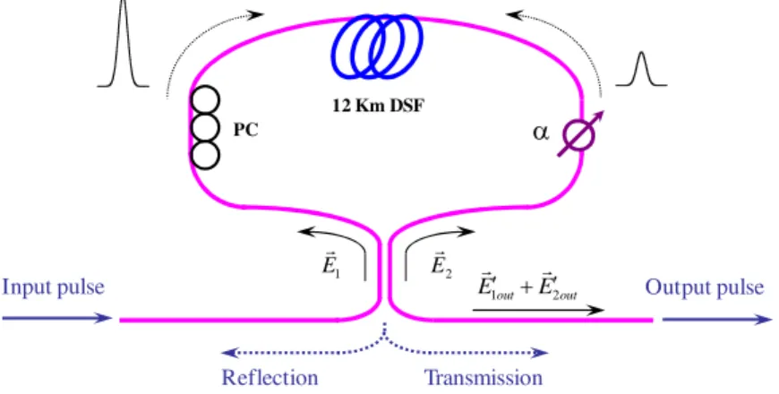 Fig.  1.  Schematic  diagram  of  an  attenuation  imbalanced  nonlinear  optical  fiber  loop  to  compress the shape of a pulse