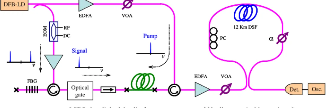 Fig.  2.  Experimental  setup  to  produce  non-broadening  pulse  delays,  by  combining  a  nonlinear  generation  element  with  a  typical  Brillouin  slow  light  system