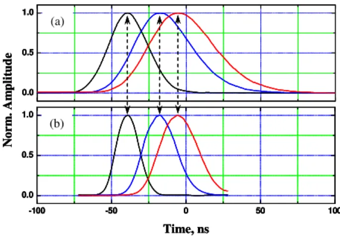 Fig. 3. (a) Normalized waveforms of pulses that experienced time delays through SBS slow  light  and  (b)  normalized  waveforms  of  transmitted  pulses  through  a  saturable  absorber,  showing noticeable pulse compression