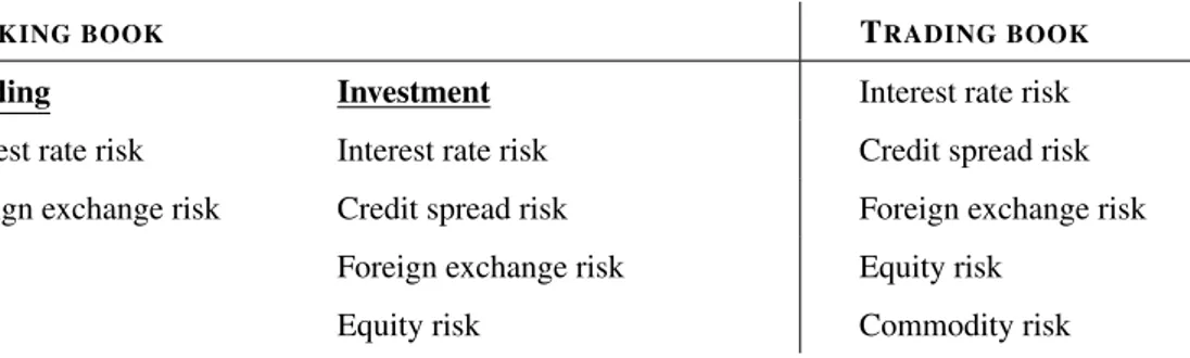 Table 2.1: Risk factors divided according to banking and trading book.