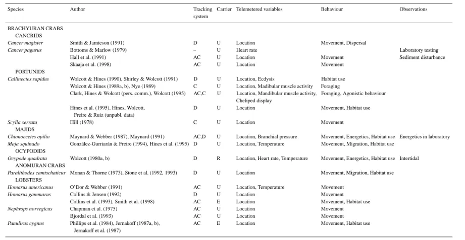 Table 1. Studies on the behavioural ecology of marine decapod crustaceans that have used biotelemetry techniques