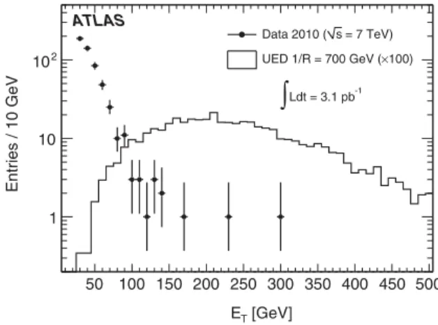 FIG. 1. E T spectrum of the leading photon for the  candi- candi-date sample and for UED 1=R ¼ 700 GeV MC events  (normal-ized to 100 times the leading order (LO) cross section).