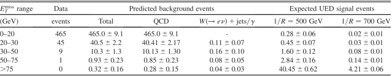 TABLE II. Relative systematic uncertainties on the expected UED signal yield. For more details, see the text.