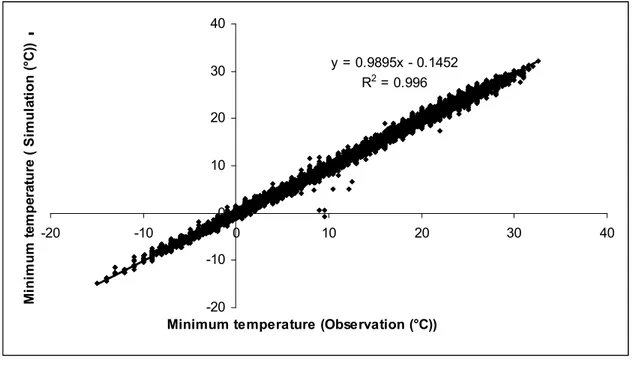 Figure 3. Comparison of daily minimum temperature reconstructed data using Kriging  method, with experimental data at Mehrabad station