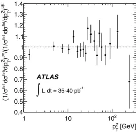 Fig. 2. Ratio of the normalized differential cross section for Z / γ ∗ → e + e − and Z / γ ∗ → μ + μ − production as a function of p ZT at Z / γ ∗ propagator level using an integrated luminosity of 35 pb − 1 and 40 pb − 1 , respectively