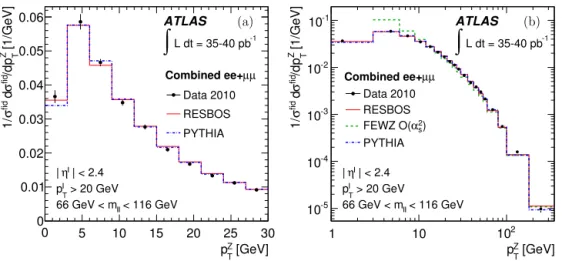 Fig. 3. The combined normalized differential cross section at Z / γ ∗ propagator level as a function of p T Z for (a) the range p T Z < 30 GeV and (b) the full range compared to the predictions of Resbos, Pythia, and Fewz at O( α 2S ) 