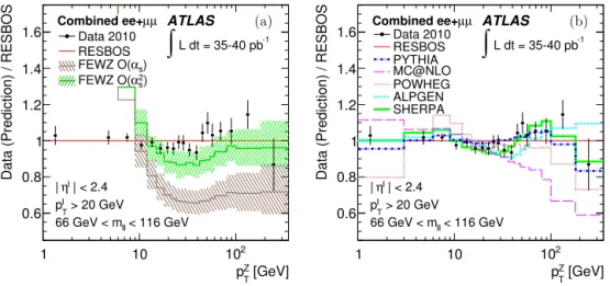 Fig. 4. Ratios of the combined data and various predictions over the Resbos prediction for the normalized differential cross section as a function of p T Z : (a) Fewz predictions at O( α S ) and O( α 2S ) ; (b) predictions from the generators Pythia, Mc@nl