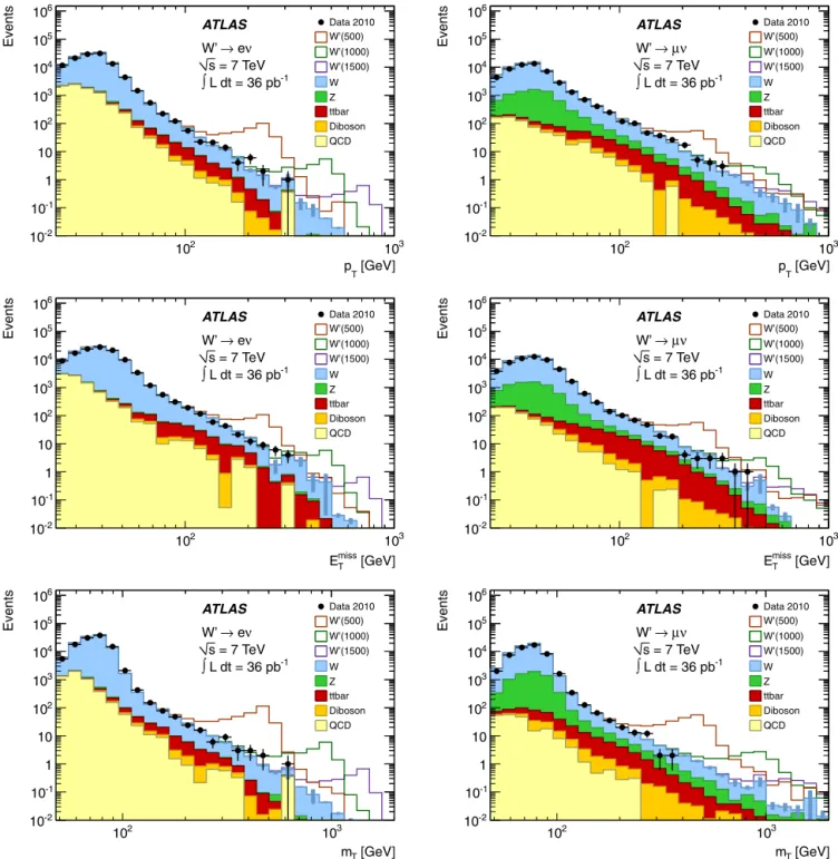 Fig. 1. Spectra of p T (top), missing E T (center) and m T (bottom) for the electron (left) and muon (right) channels after ﬁnal event selection