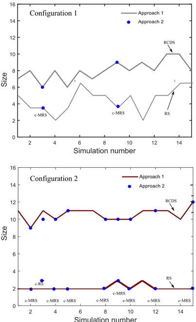 Figure 8. Simulation results: resolving set (RS) and resolving connected dominating set (RCDS) sizes in ad hoc sensor networks using approaches 1 and 2 for Configuration 1 (top) and Configuration 2 (bottom).