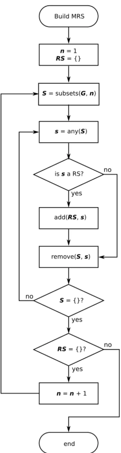 Figure 2. Flowchart for the computation of the minimum resolving set (MRS).