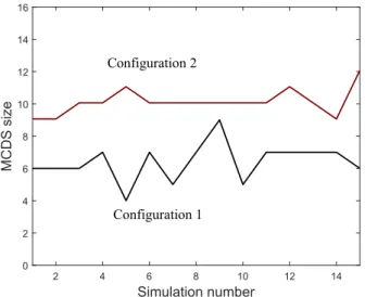 Figure 6. Simulation results: minimum connected dominating set (MCDS) size of the ad hoc sensor networks.