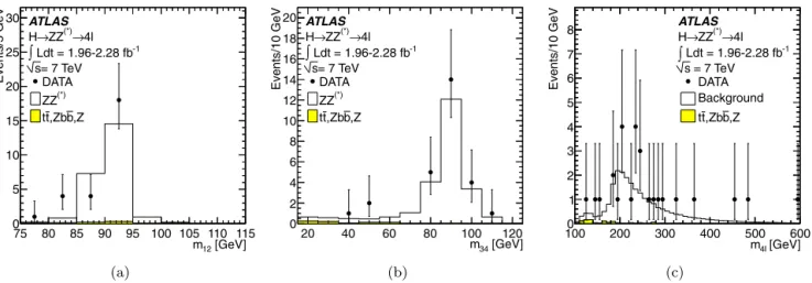 Fig. 1. Invariant mass distributions (a) m 12 , (b) m 34 , and (c) m 4  for the selected candidates