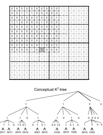 Figure 3.2: Representation of a binary matrix using a K 2 -tree, for K =2.