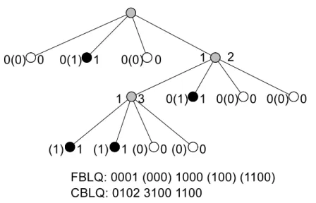 Figure 4.8: Examples of breadth-first quadtree codes.