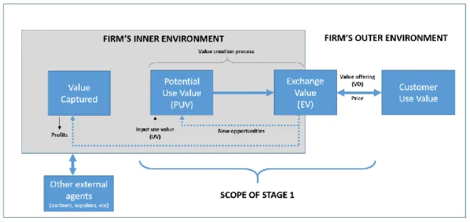 Figure 6. The Multidimensional Value System Dynamics  Source: own elaboration 